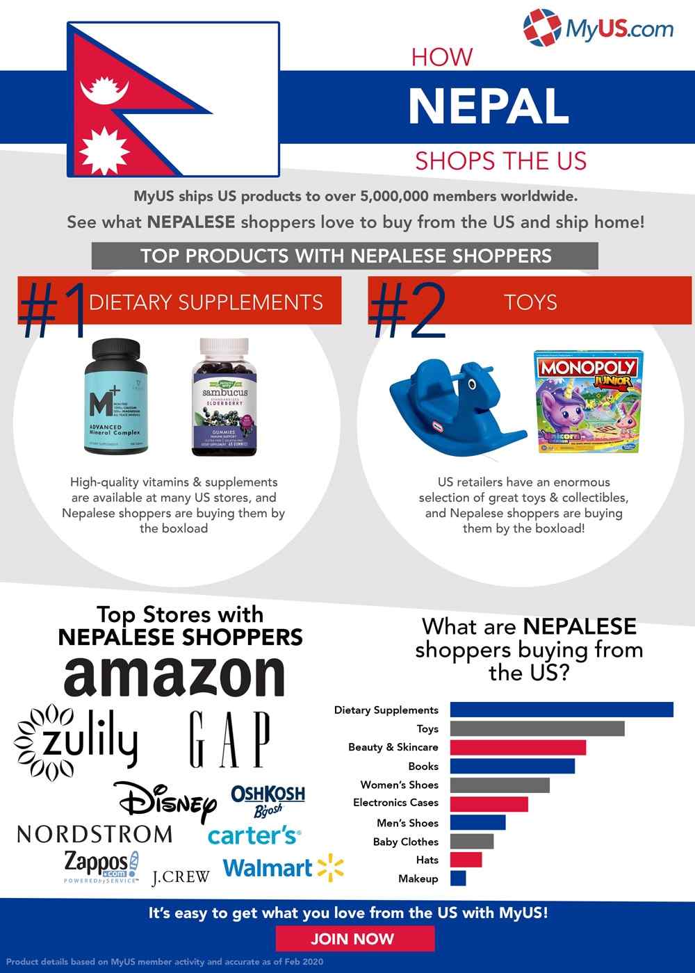 How Nepal Shops the US Infographic