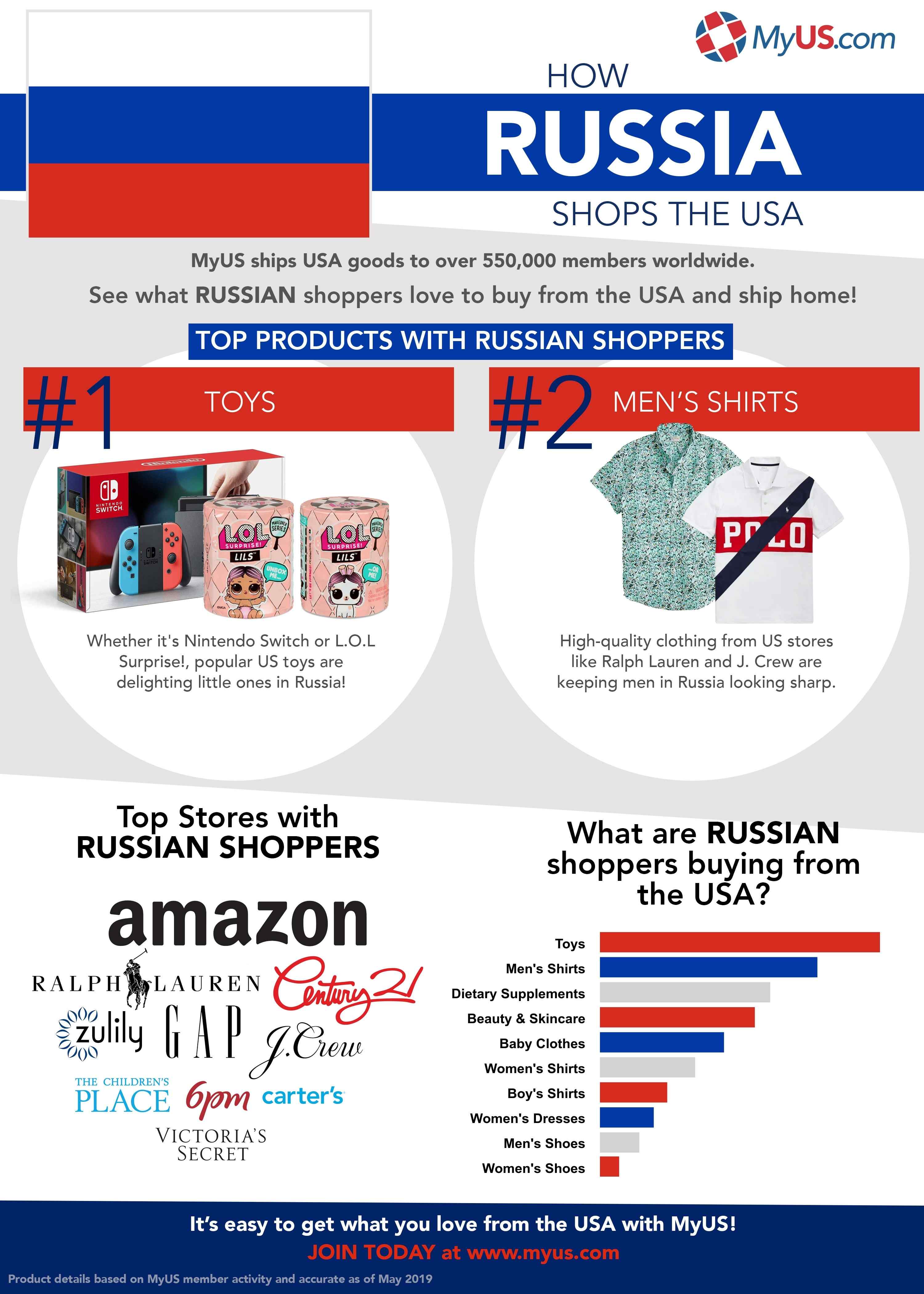 What Are Russian Shoppers Buying From The Usa