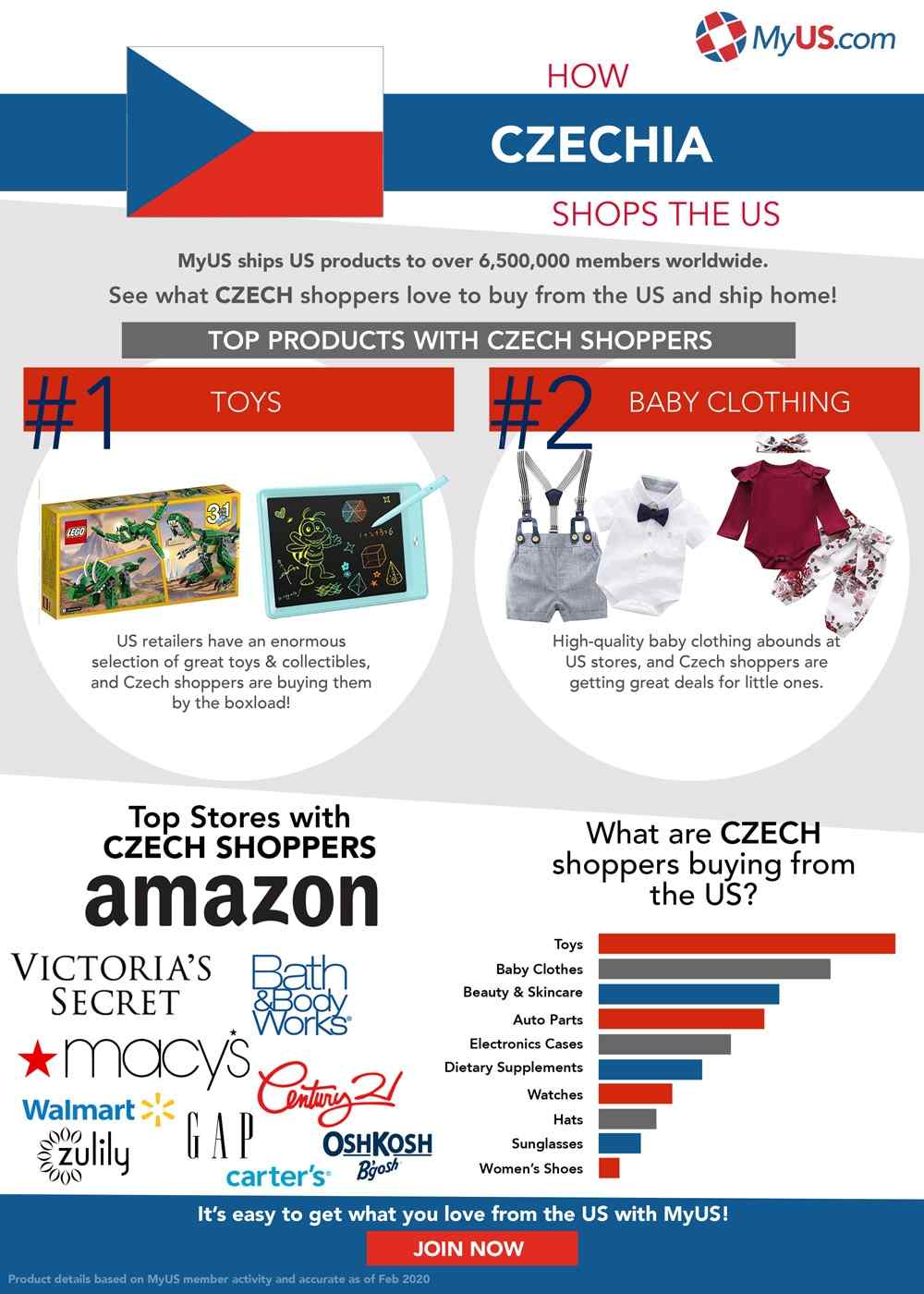 How Czechia Shops the US Infographic