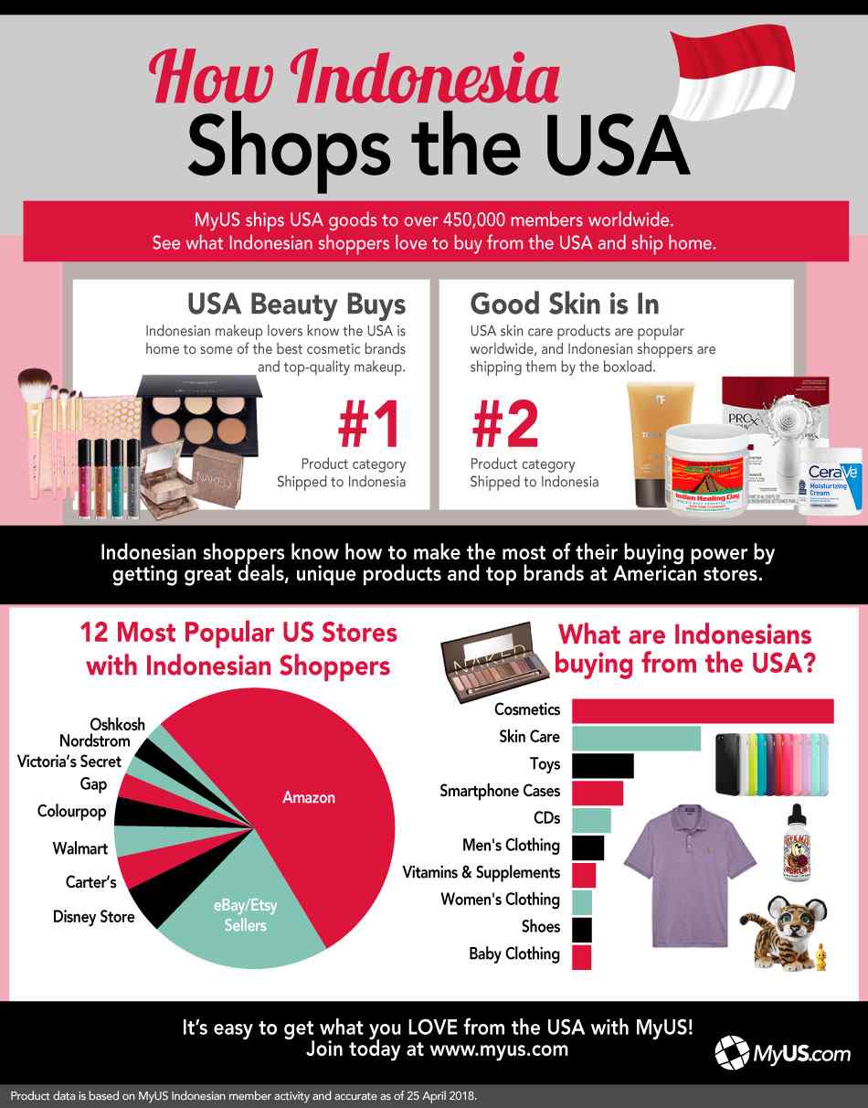 What Shoppers In Indonesia Love To Buy From The USA