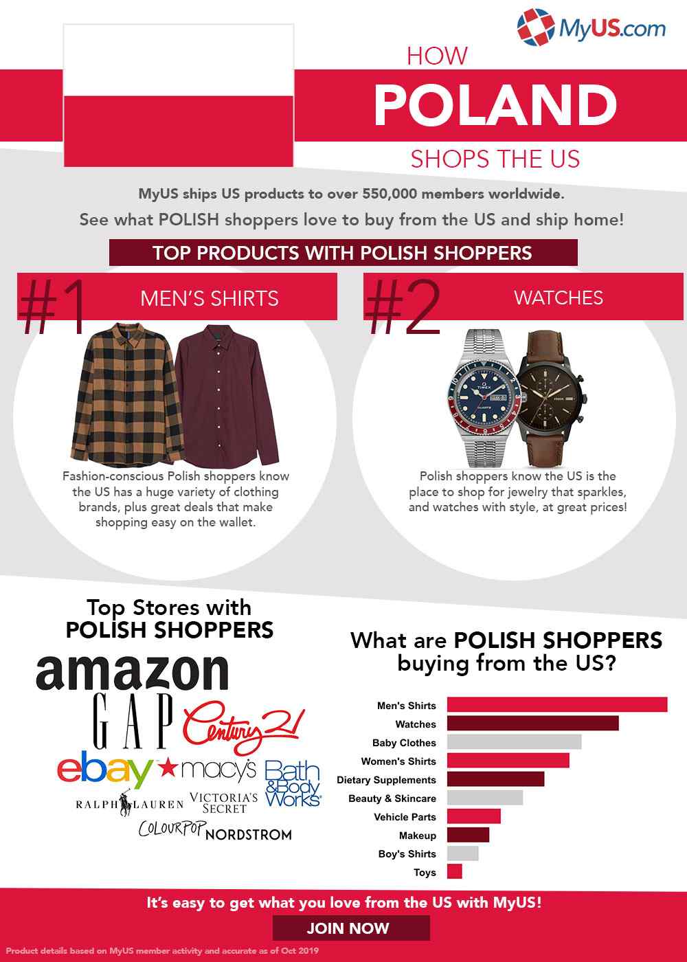 Infographic of how Poland shops the US, with top stores shopped and top categories of men's shirts and watches