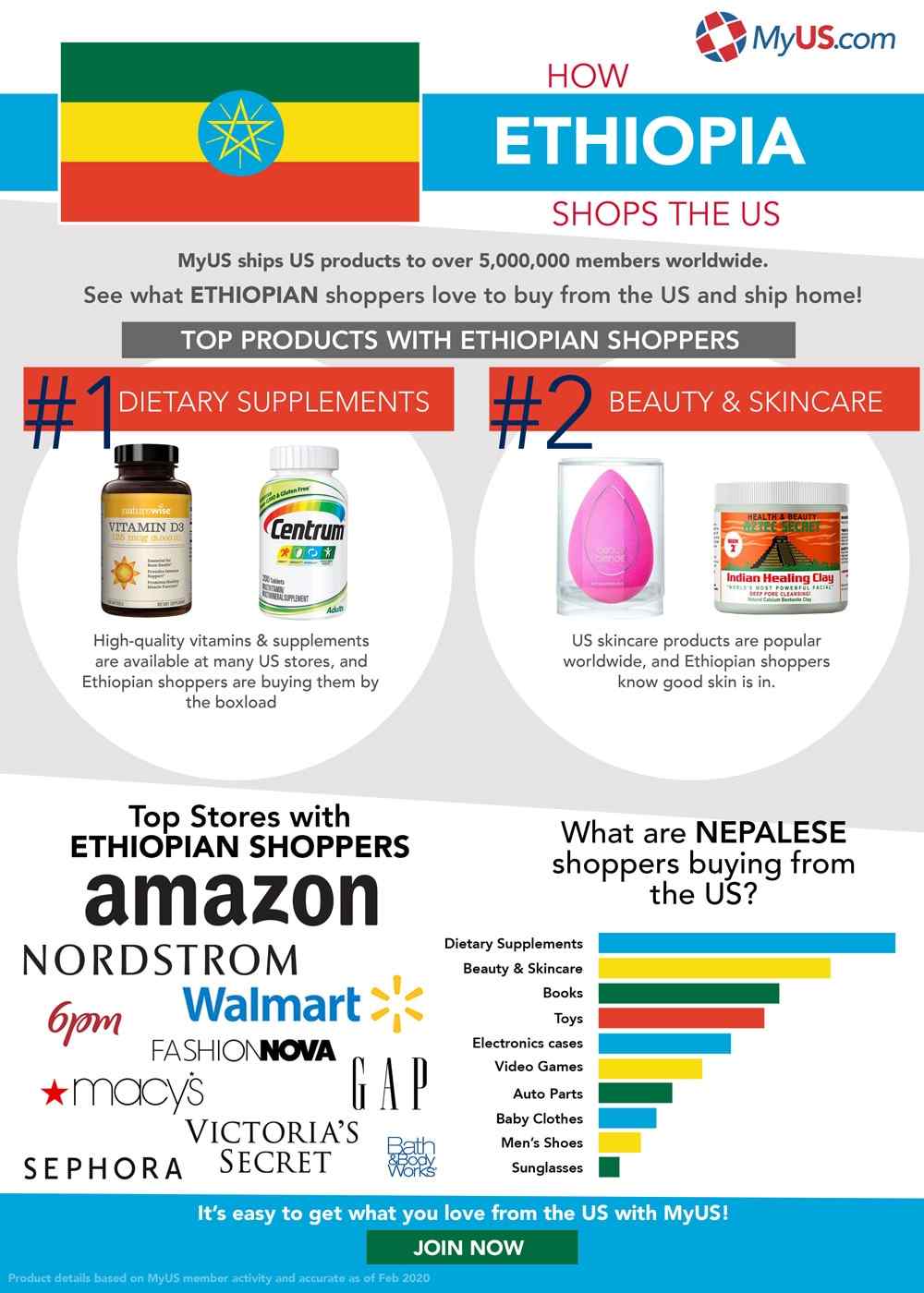 How Ethiopia Shops the US Infographic