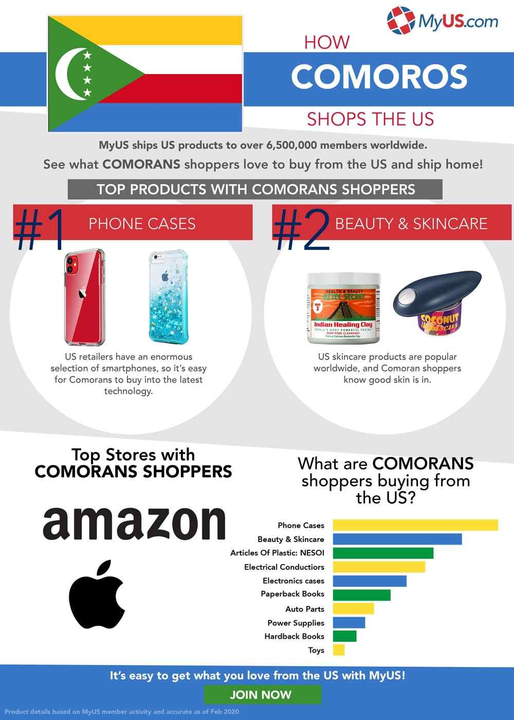 How Comoros Shops the US Infographic