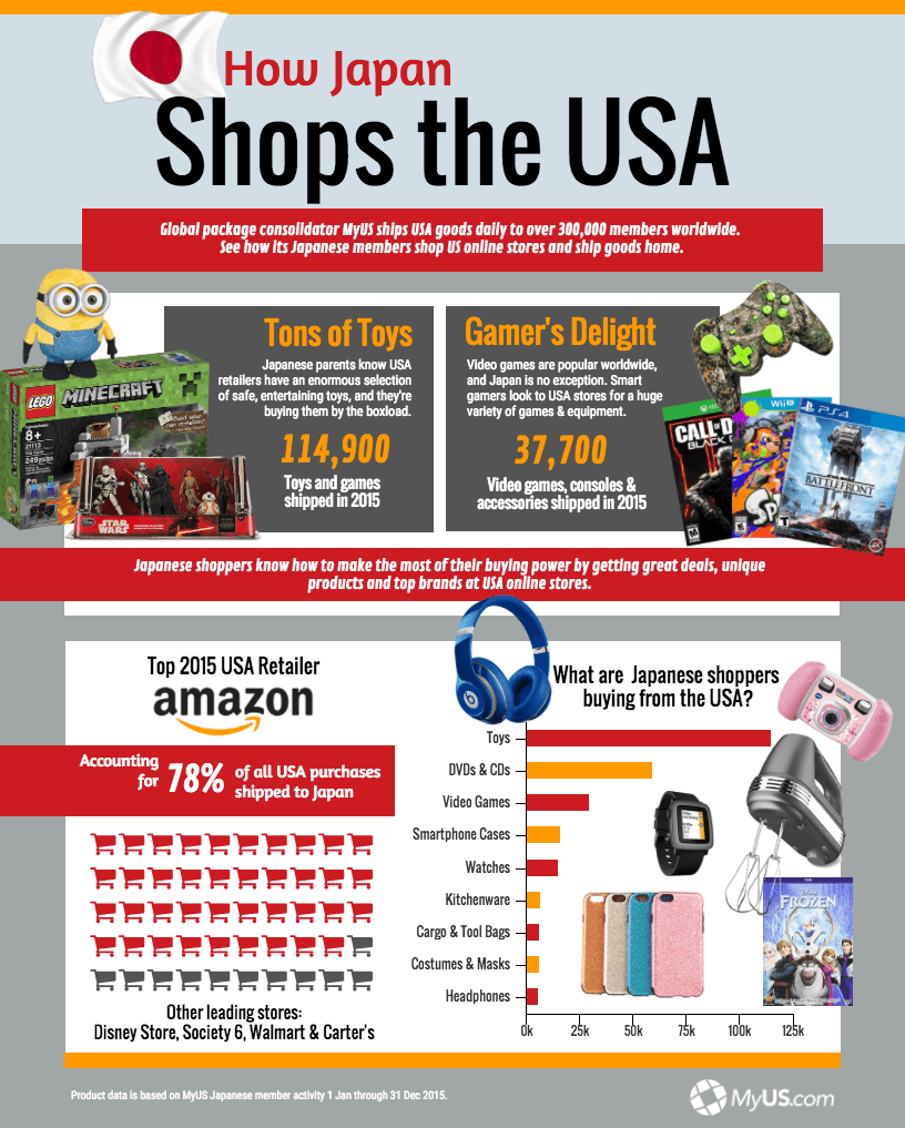 Infographic showing what Japan shoppers buy from the USA