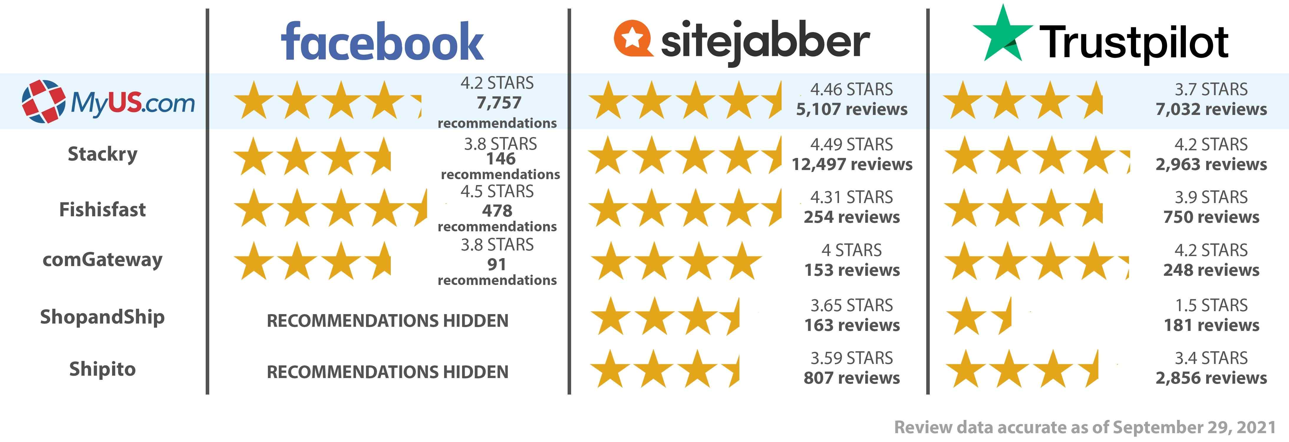 Infographic of MyUS and competitors on review sites like Facebook, sitejabber, and trustpilot