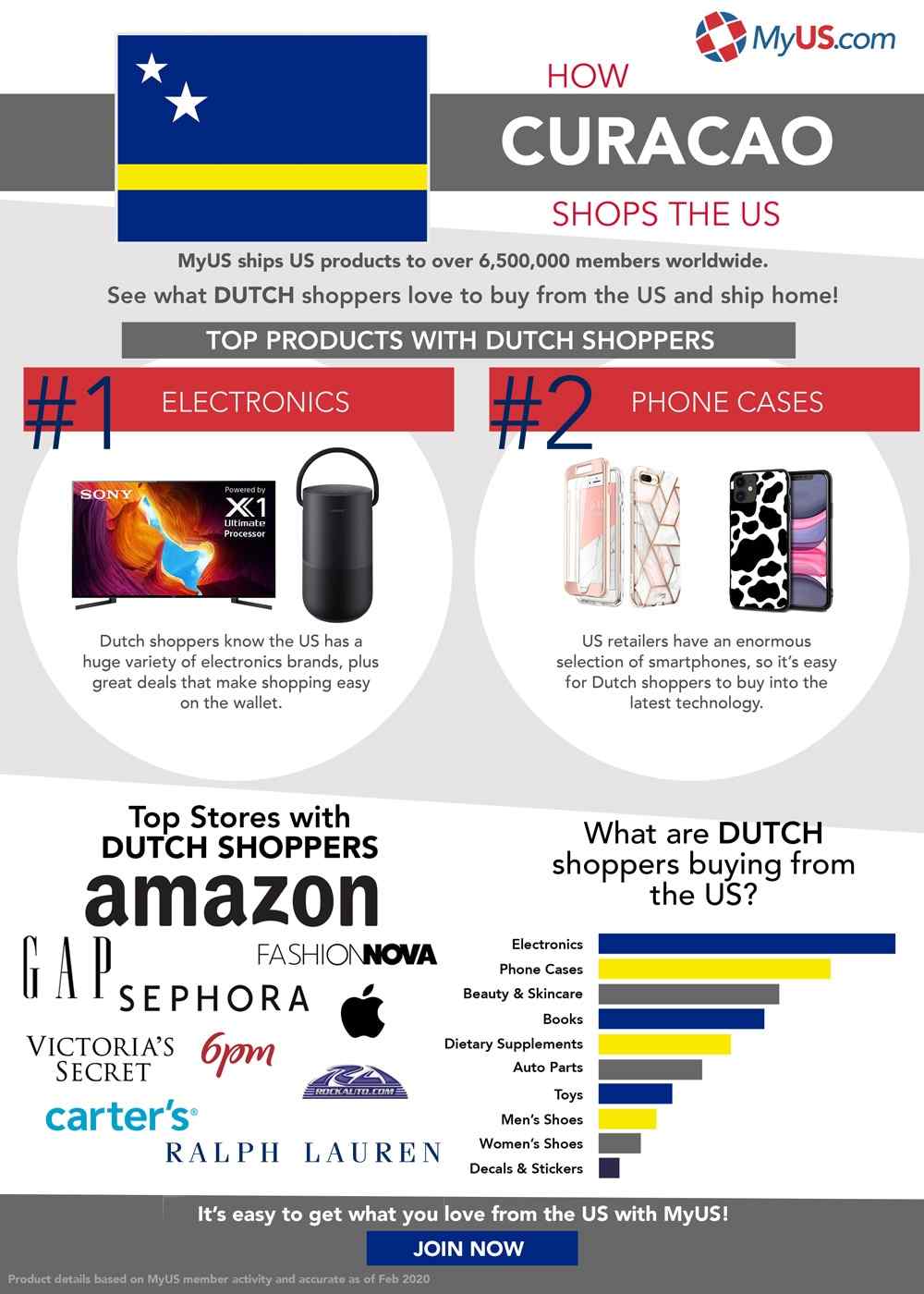How Curacao Shops the US Infographic