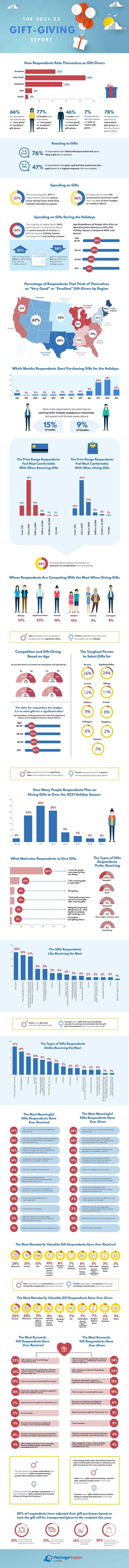 2021-2022 Gift Giving Report Infographic
